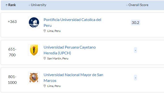 Las tres mejores universidades del Perú.