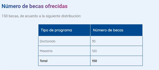 150 becas, de acuerdo a la siguiente distribución.