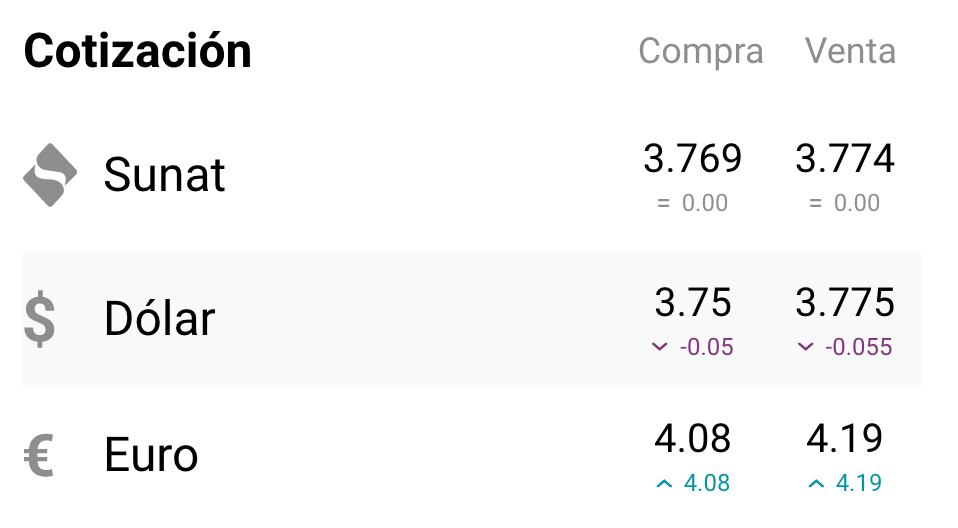 El dólar no ha sufrido grandes variaciones en los últimos días. Foto: captura cuantoestaeldolar.pe