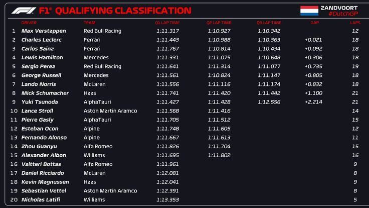Max Verstappen lidera la clasificación de la Fórmula 1 previo al GP. de Países Bajos.