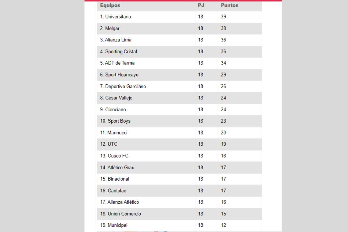 Tabla de Posiciones. Así quedaron los puestos en el Torneo Clausura (Fuente : LIga 1 )