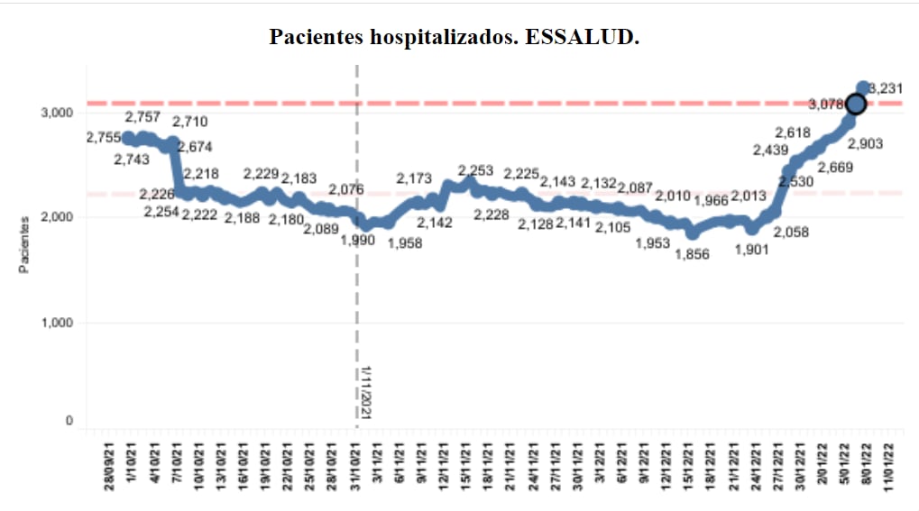 Tendencias hospitalarias en Perú. Foto: CDC
