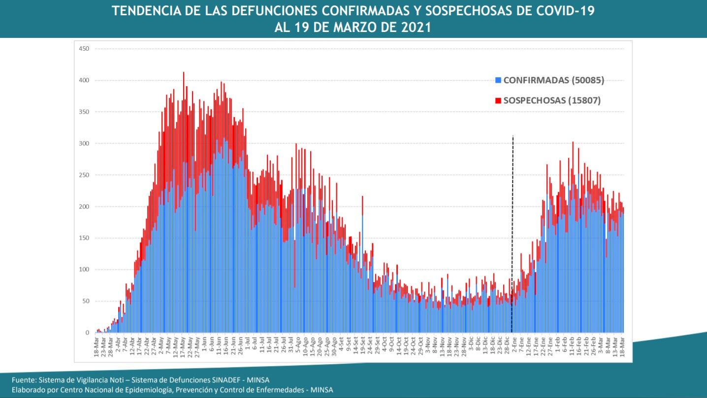 Total de defunciones. (Foto: Minsa)