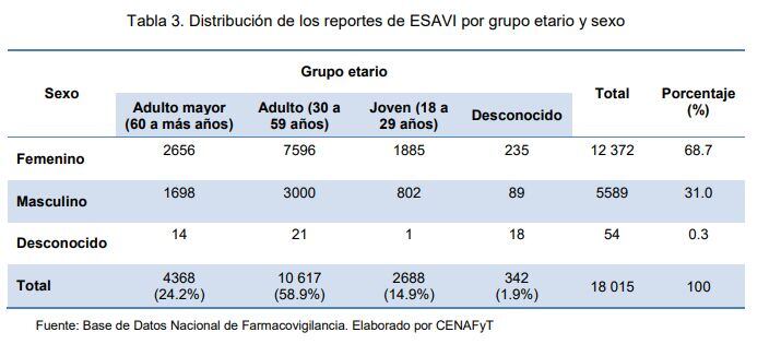Distribución de las ESAVI donde señala que las mujeres son más proclives a ser afectadas.