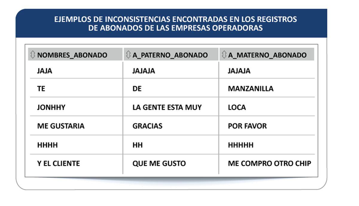 De esta manera se han hecho algunos registros inconsistentes (Foto: Osiptel)