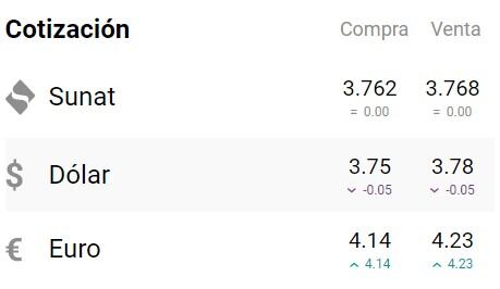 El dólar no ha sufrido grandes variaciones en los últimos días. Foto: captura cuantoestaeldolar.pe