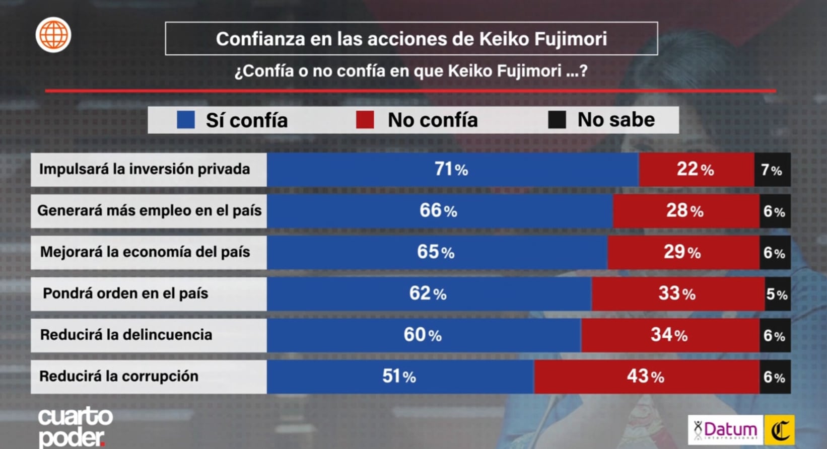 Sobre la confianza en Keiko Fujimori, según Datum Internacional.