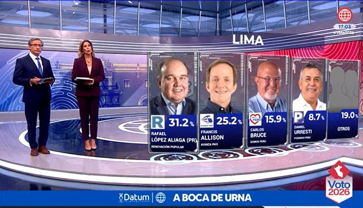 La lista de Rafael López Aliaga encabeza el flash electoral para la Municipalidad de Lima. (América TV)