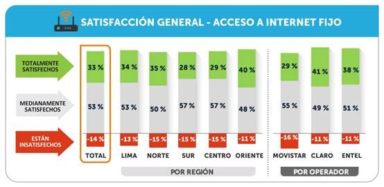 Satisfacción general del acceso a internet fijo en 2020. (Fuente: Osiptel)