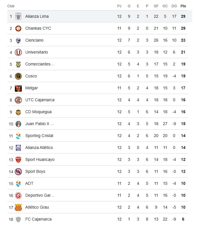 Así se mueve la Tabla del Apertura en esta fecha 12. (Google)