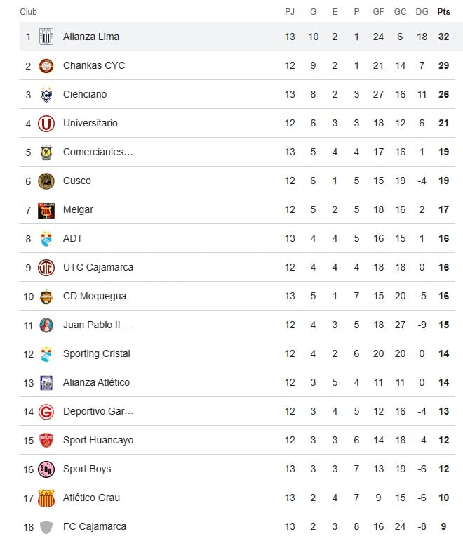 Tabla del Apertura (Crédito Google)