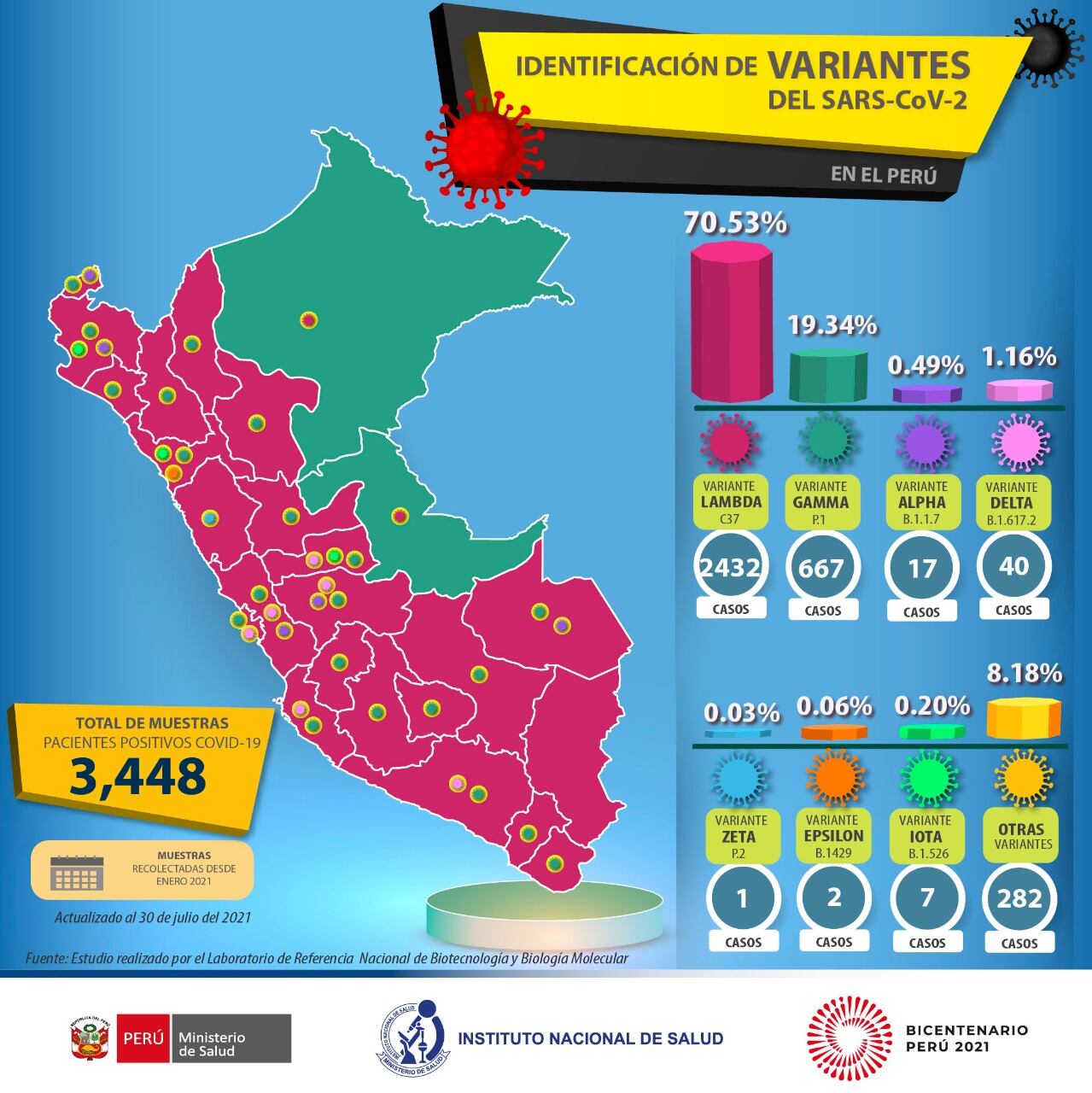 Variantes del COVID-19 en el Perú. (Ministerio de Salud)