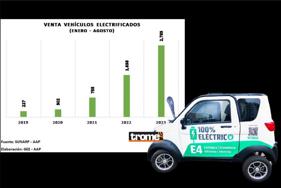Está aumentando la venta de vehículos eléctricos, pero solo llega al 2% del mercado automotor peruano. (AAP/Produce).