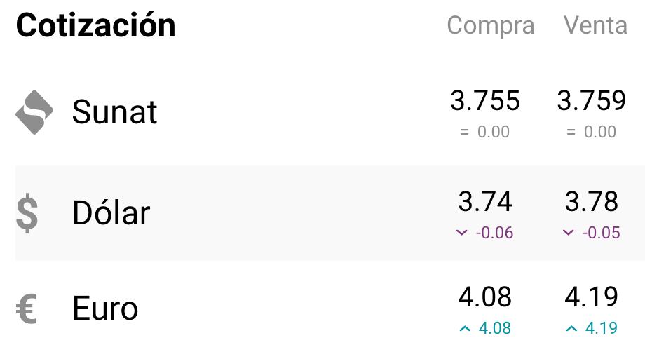 El dólar no ha sufrido grandes variaciones en los últimos días. Foto: captura cuantoestaeldolar.pe