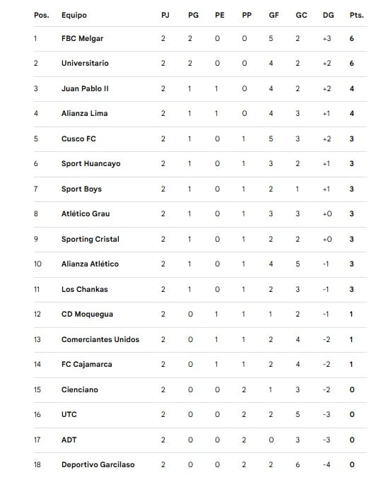 Al término de la Fecha 2, Universitario y Melgar lideran la Tabla del Clausura. ( Google)