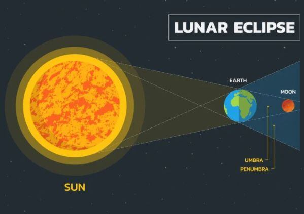 Esquema de un eclipse total de luna. (Meteored)