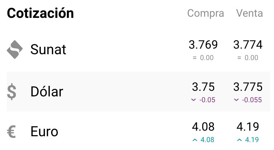 El dólar no ha sufrido grandes variaciones en los últimos días. Foto: captura cuantoestaeldolar.pe