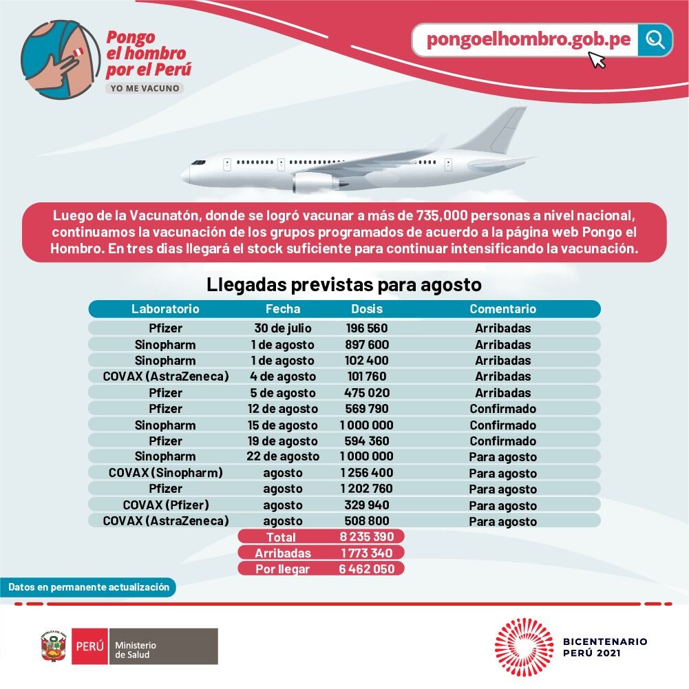 Aquí te mostramos el total de las vacunas que están por llegar al país. Foto: Minsa