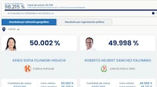 ¡Le dio la vuelta! Keiko Fujimori ya supera a Roberto Sánchez en conteo oficial de ONPE por menos de mil votos