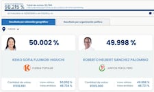¡Le dio la vuelta! Keiko Fujimori ya supera a Roberto Sánchez en conteo oficial de ONPE por menos de mil votos