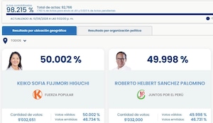 ¡Le dio la vuelta! Keiko Fujimori ya supera a Roberto Sánchez en conteo oficial de ONPE por menos de mil votos
