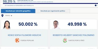 Keiko Fujimori ya supera a Roberto Sánchez en conteo oficial de ONPE por menos de mil votos