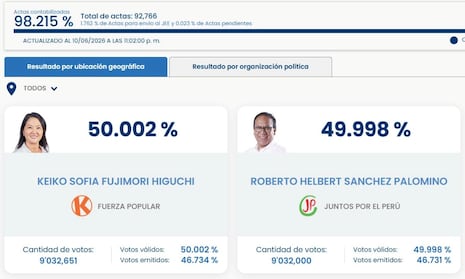 ¡Le dio la vuelta! Keiko Fujimori ya supera a Roberto Sánchez en conteo oficial de ONPE por menos de mil ...