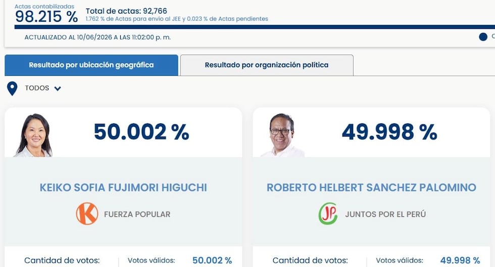 Keiko Fujimori already overcomes Roberto Sánchez in official ONPE count by less than a thousand votes