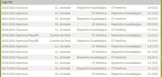 Chivas vs América se enfrentan por las semifinales de la Liga MX. Foto: Captura.