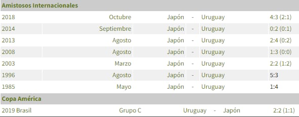 Uruguay vs Japón se enfrentan en una nueva fecha FIFA. Foto: Captura.