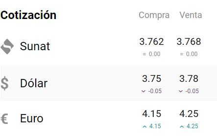 El dólar no ha sufrido grandes variaciones en los últimos días. Foto: captura cuantoestaeldolar.pe