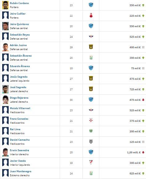 Fuente Transfermarkt
