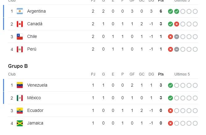 Grupo A de la Copa América