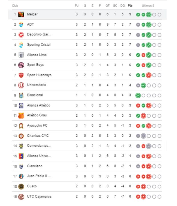 A falta de dos partidos así quedó la Tabla del Apertura en la fecha 3. (Google)