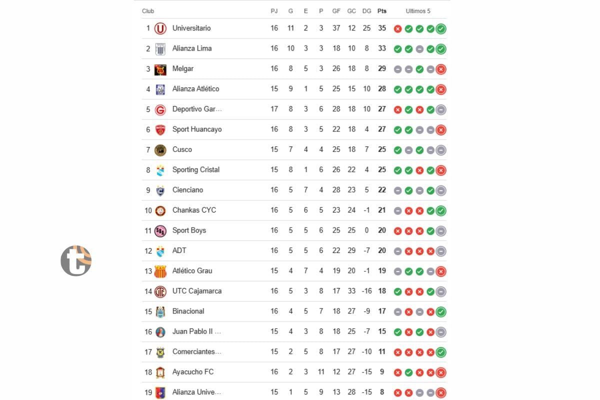 Tabla de Posiciones del Torneo Apertura (Fuente: Google)