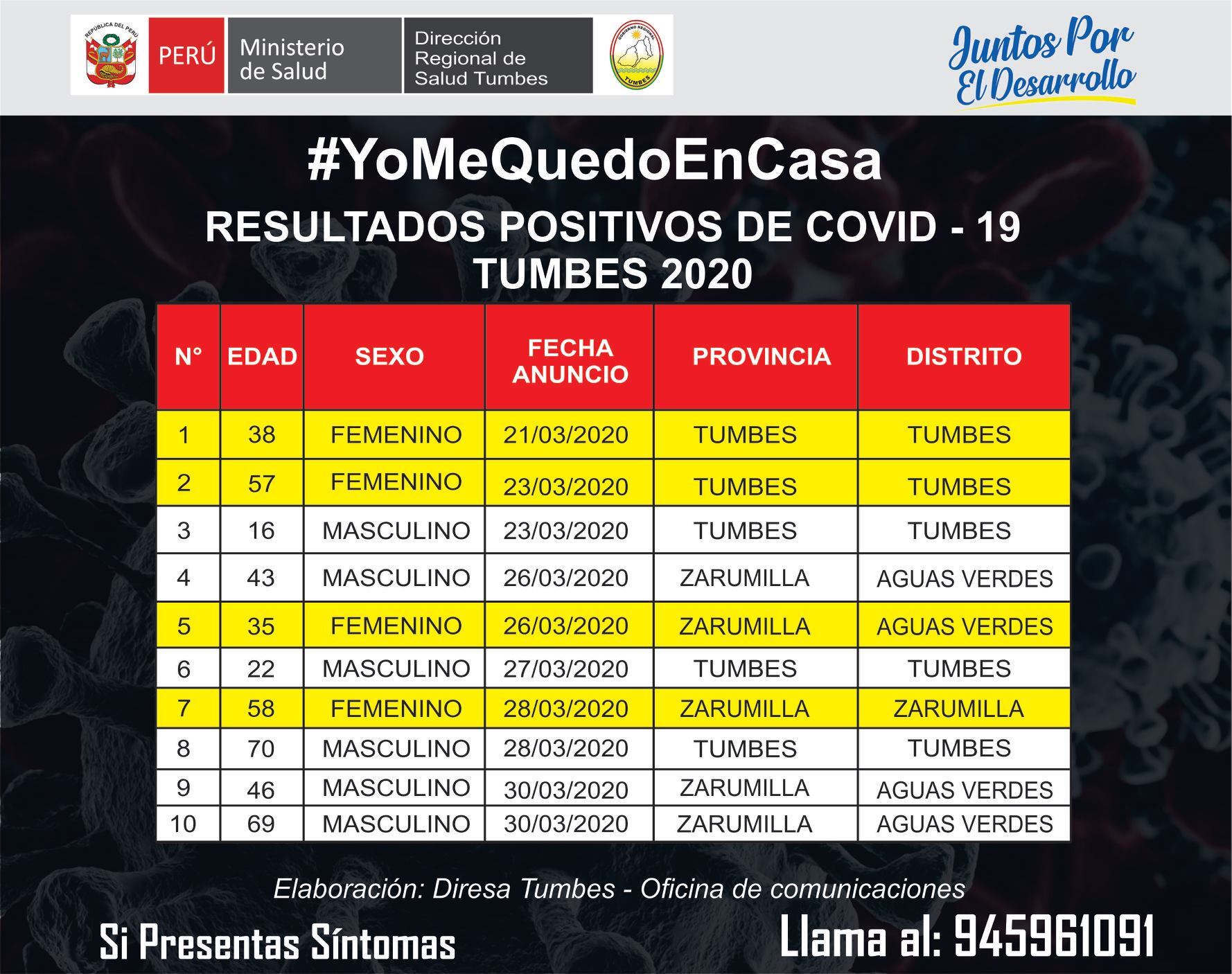 Cuatro de los pacientes son del distrito de Aguas Verdes, zona de frontera con Ecuador. (Foto: Diresa Tumbes)