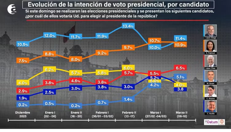 Evolución de la intención de voto presidencial por candidato, según Datum Internacional. Foto: Cuarto Poder