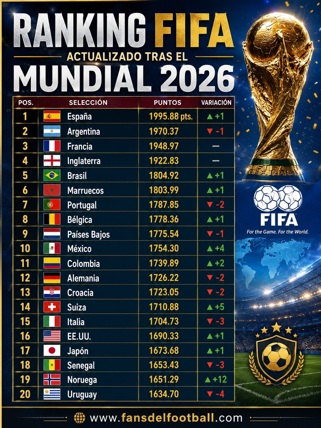 FIFA compartió nuevo orden de la selecciones tras el Mundial 2026 (Foto: @fansdefootball)