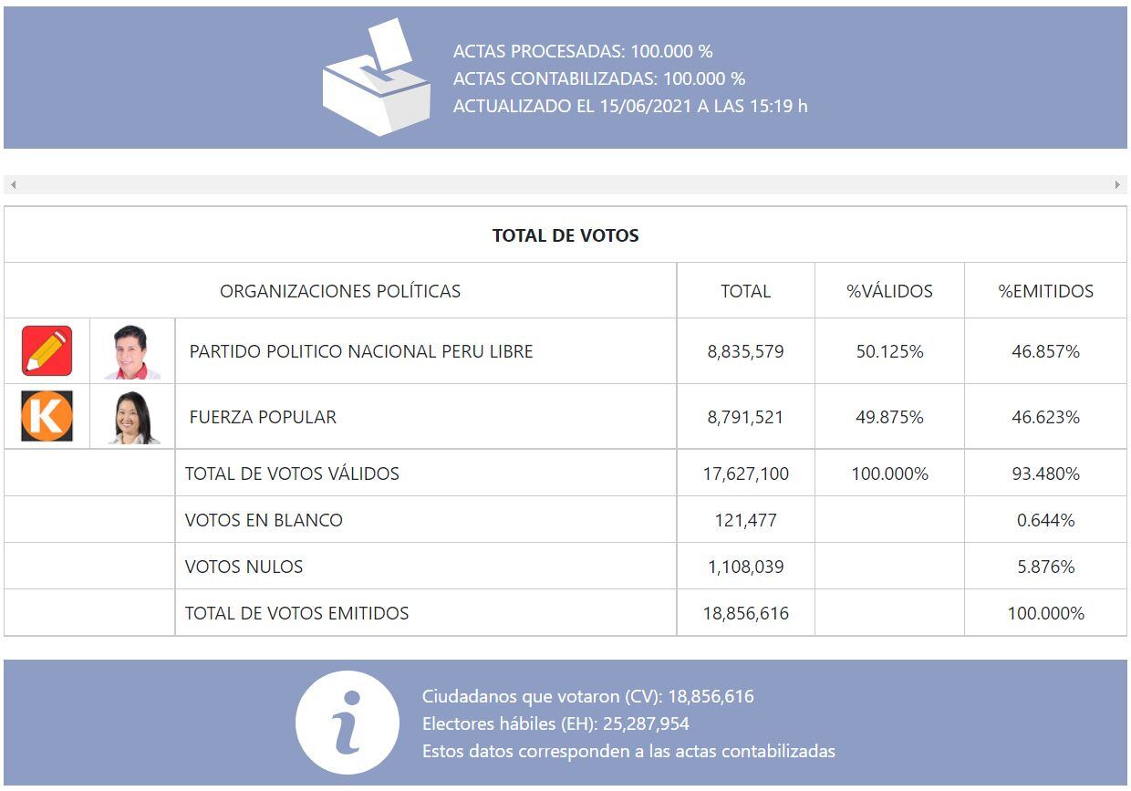 ONPE al 100% de actas contabilizadas.