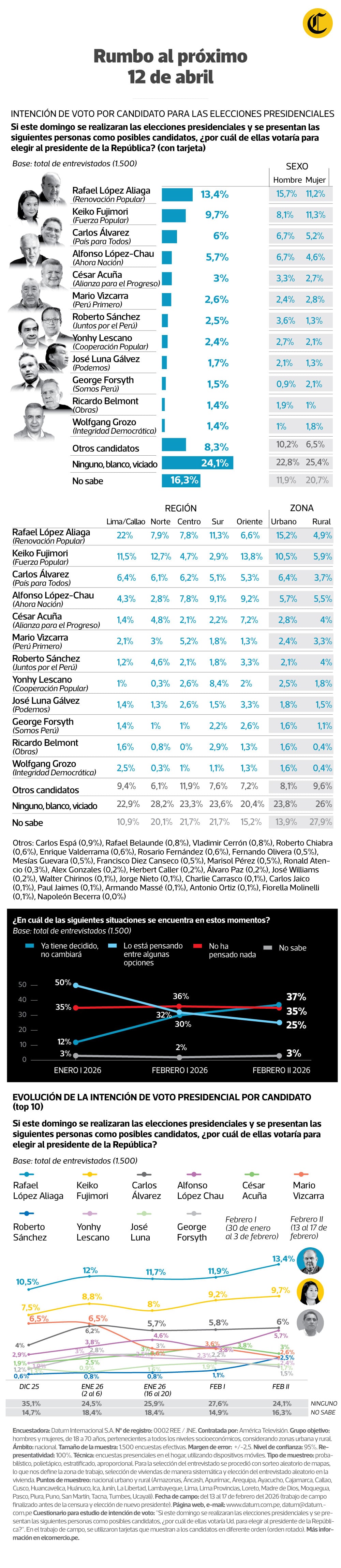 Encuesta de Datum para Cuarto Poder