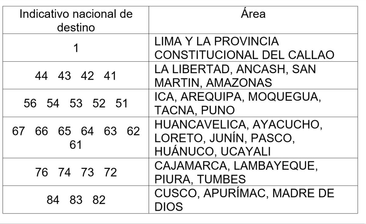 Los teléfonos fijos anteponen un número por ubicación geográfica. (Infografía: MTC)