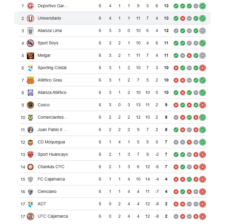 Así va la tabla del Clausura en la Fecha 6. (Google)