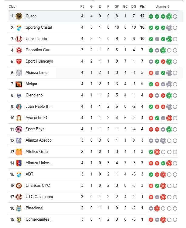 Así va la Tabla del Torneo Clausura. (Google)