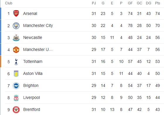Arsenal empató con West Ham y podría ser superado por Manchester City en la Premier League. Foto: Captura.