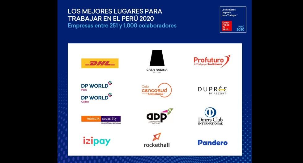 Great Place To Work ha reconocido a ‘Los mejores lugares para trabajar en el Perú 2020’. Lista categoría empresas entre 251 a 1000 colaboradores.