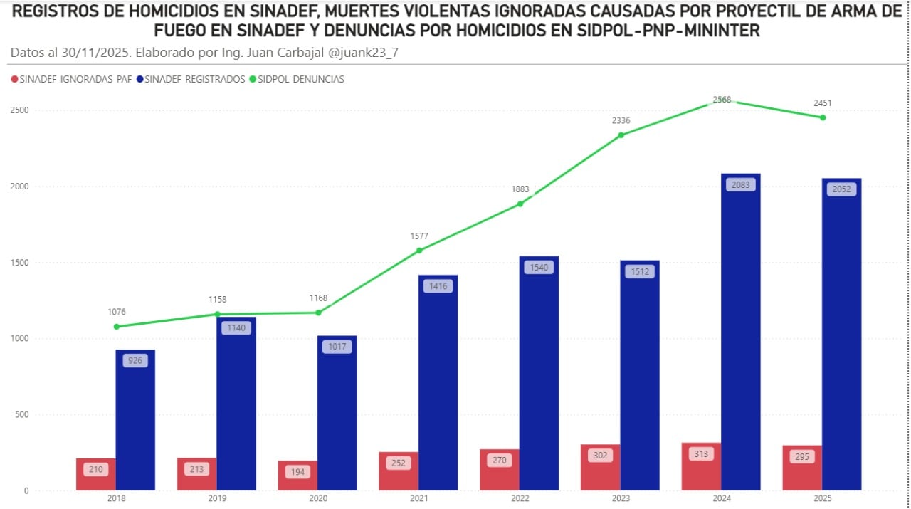 Cuadro comparativo elaborado por el analista de datos, Juan Carbajal, con datos del Sinadef y Sidpol, con fecha al 30 de noviembre del 2025