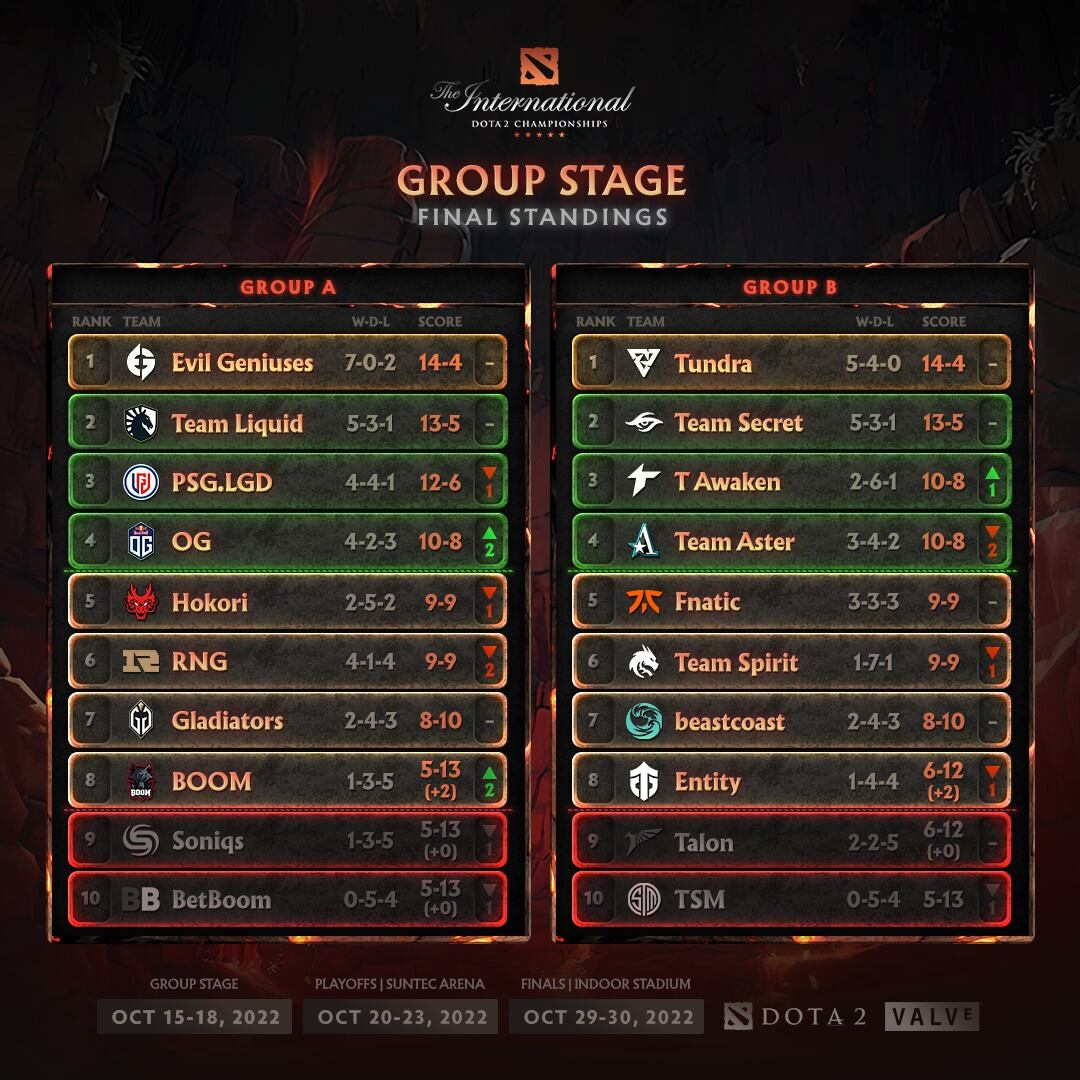 Tabla de clasificaciones en The International de Dota 2.