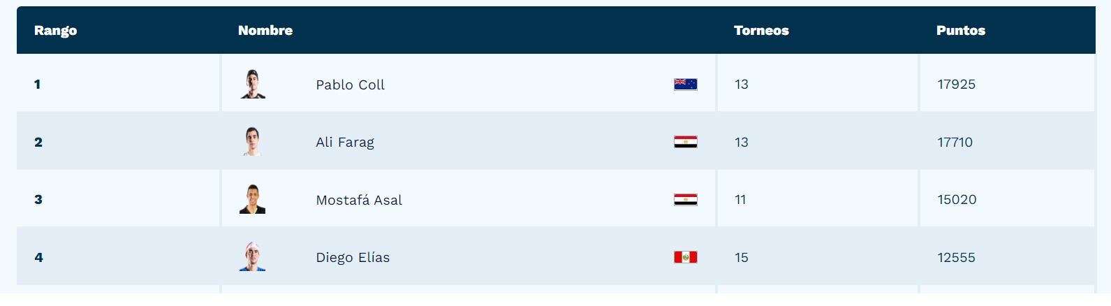 Diego Elías se ubica en la cuarta casilla de la clasificación mundial.