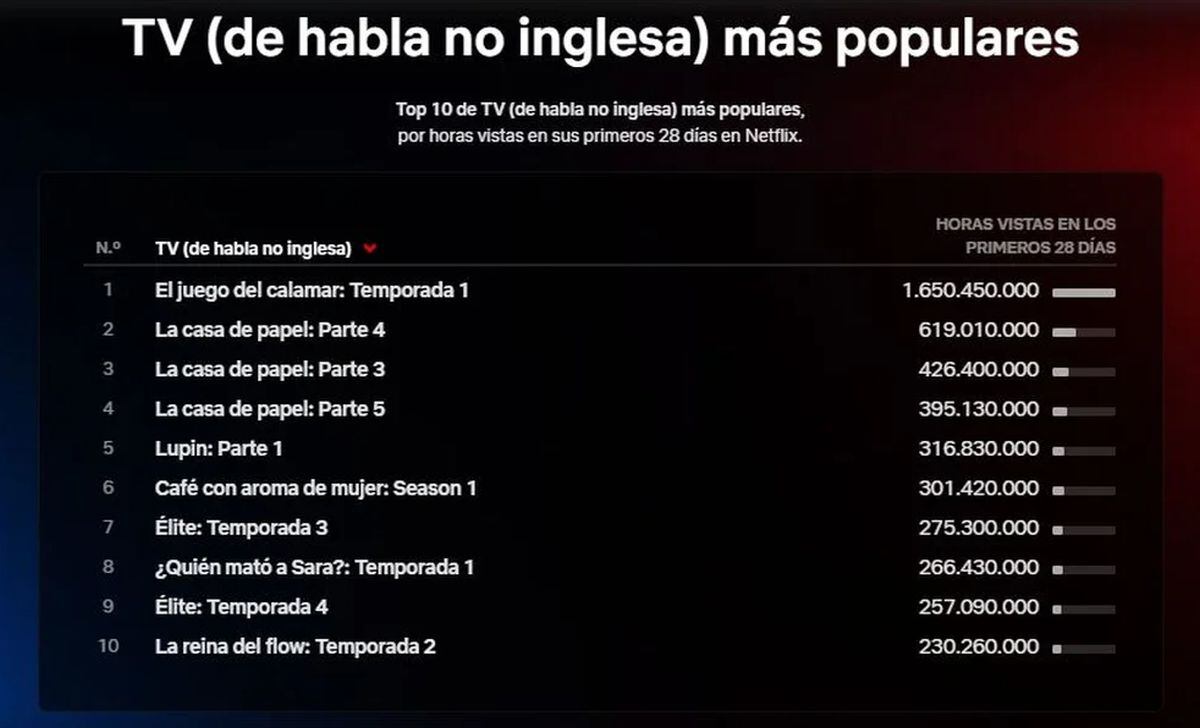 “Café con aroma de mujer” se posicionó como uno de los programas de habla no inglesa preferidos del público (Foto: Netflix)