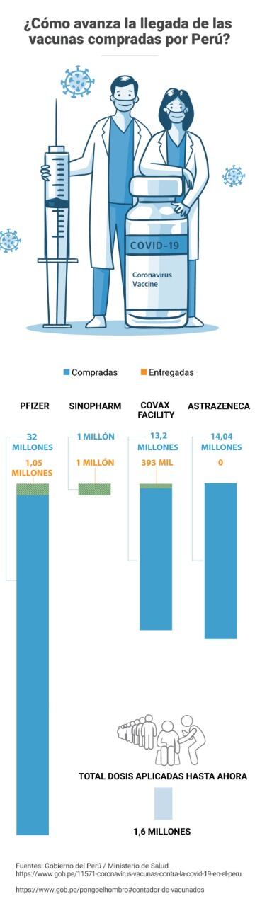 Pfizer es el principal proveedor de vacunas al Perú, (GEC)